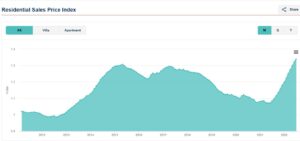 Dubai Sales Index